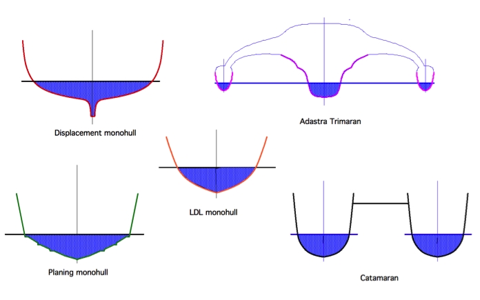 Ship Construction &amp; Stability 1 (SCS1) - Safer Ocean Systems